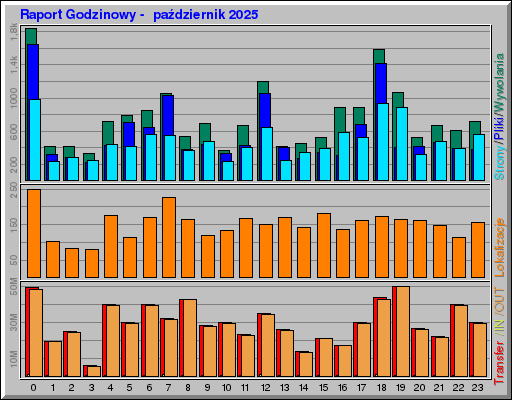 Raport Godzinowy -  październik 2025