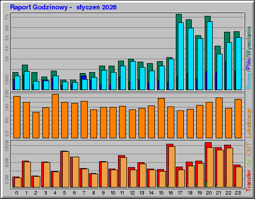 Raport Godzinowy - styczeĹ 2026 Raport Godzinowy - styczeĹ 2026