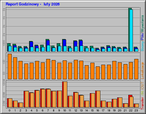 Raport Godzinowy - luty 2026 Raport Godzinowy - luty 2026