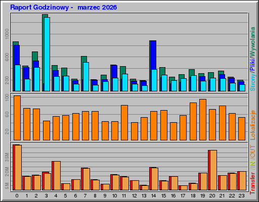 Raport Godzinowy - marzec 2026 Raport Godzinowy - marzec 2026