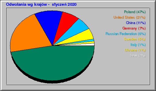 Odwolania wg krajĂłw -  styczeĹ 2020