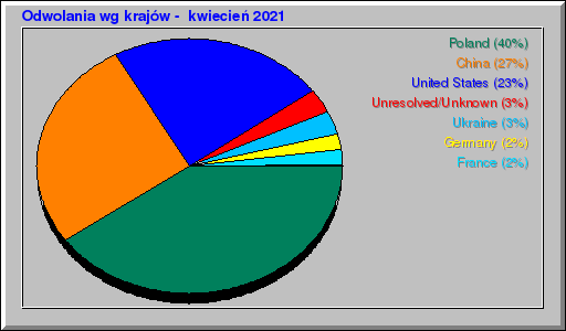 Odwolania wg krajĂłw -  kwiecieĹ 2021