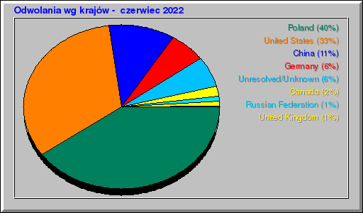 Odwolania wg krajĂłw -  czerwiec 2022