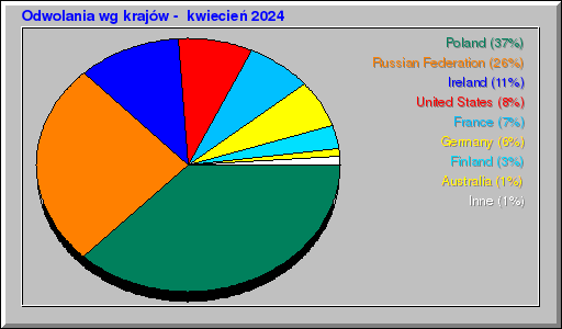 Odwolania wg krajów -  kwiecień 2024