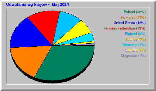 Odwolania wg krajĂłw - Maj 2024 Odwolania wg krajĂłw - Maj 2024