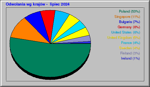 Odwolania wg krajów -  lipiec 2024