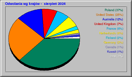 Odwolania wg krajów -  sierpień 2024