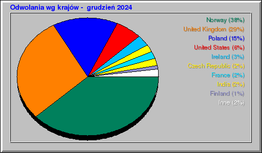 Odwolania wg krajów -  grudzień 2024