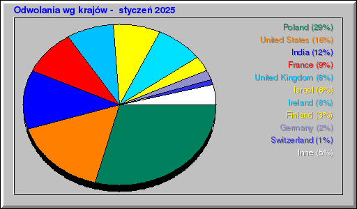 Odwolania wg krajów -  styczeń 2025