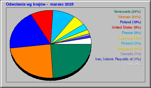 Odwolania wg krajów -  marzec 2025
