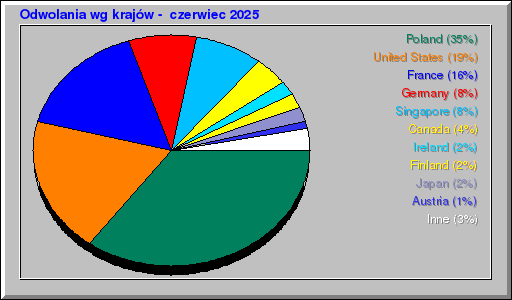 Odwolania wg krajĂłw - czerwiec 2025 Odwolania wg krajĂłw - czerwiec 2025
