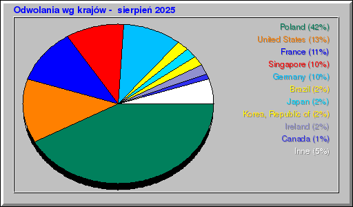 Odwolania wg krajĂłw - sierpieĹ 2025 Odwolania wg krajĂłw - sierpieĹ 2025