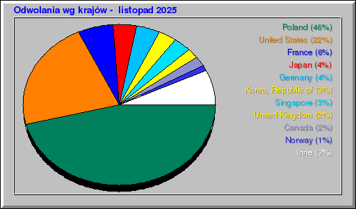 Odwolania wg krajów -  listopad 2025