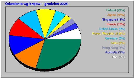 Odwolania wg krajów -  grudzień 2025