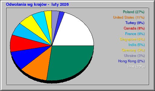 Odwolania wg krajów -  luty 2026