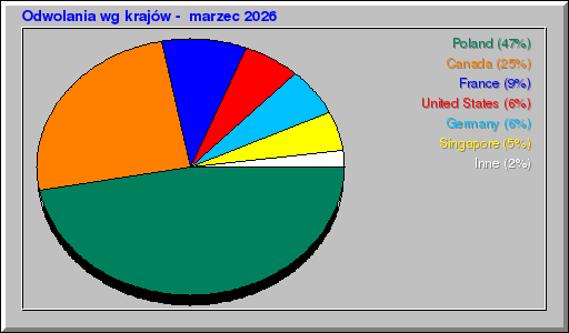 Odwolania wg krajów -  marzec 2026
