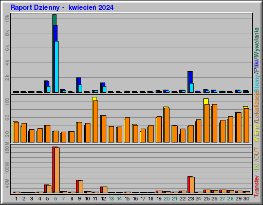 Raport Dzienny -  kwiecień 2024