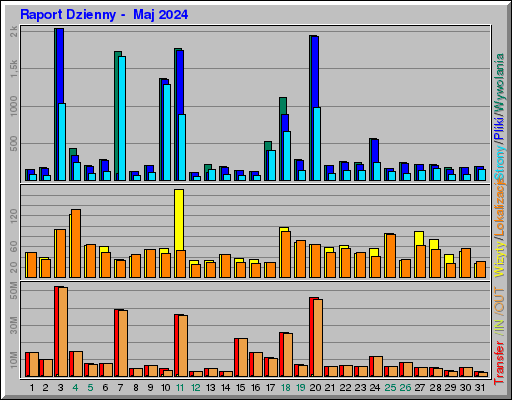 Raport Dzienny - Maj 2024 Raport Dzienny - Maj 2024