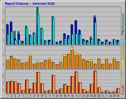 Raport Dzienny -  kwiecień 2025