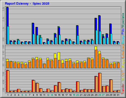 Raport Dzienny - lipiec 2025 Raport Dzienny - lipiec 2025