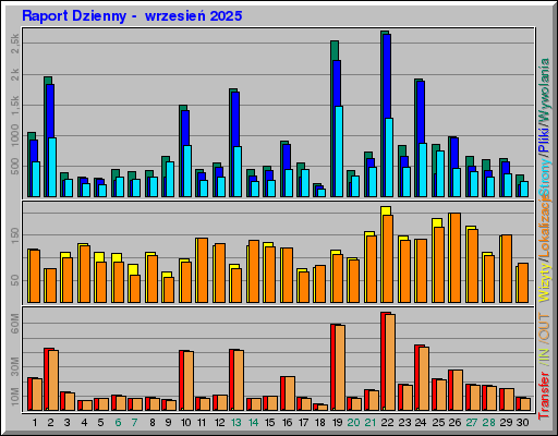 Raport Dzienny - wrzesieĹ 2025 Raport Dzienny - wrzesieĹ 2025