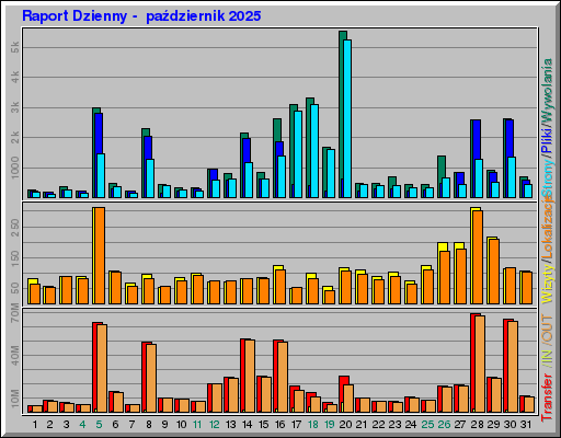 Raport Dzienny - paĹşdziernik 2025 Raport Dzienny - paĹşdziernik 2025