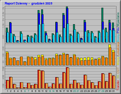 Raport Dzienny - grudzieĹ 2025 Raport Dzienny - grudzieĹ 2025