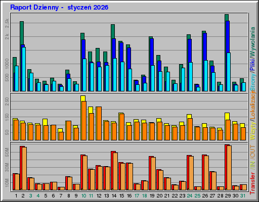 Raport Dzienny - styczeĹ 2026 Raport Dzienny - styczeĹ 2026