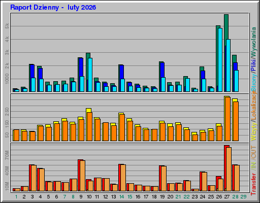 Raport Dzienny - luty 2026 Raport Dzienny - luty 2026