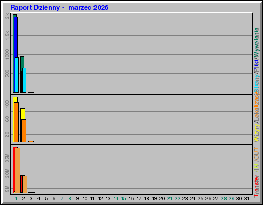 Raport Dzienny - marzec 2026 Raport Dzienny - marzec 2026