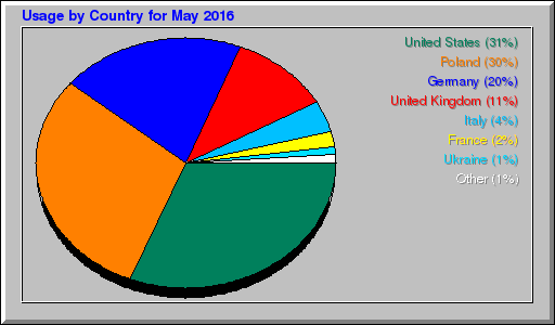 Odwolania wg krajów -  maj 2016