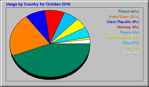 Odwolania wg krajów -  październik 2016
