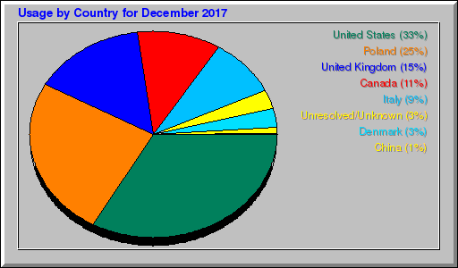 Odwolania wg krajów -  grudzień 2017
