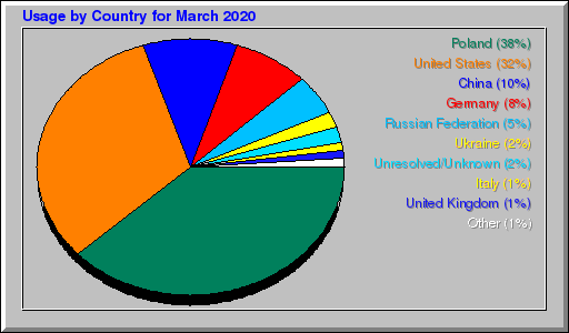 Odwolania wg krajów -  marzec 2020