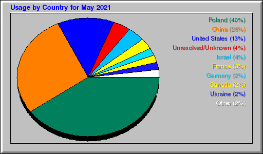 Odwolania wg krajów -  Maj 2021