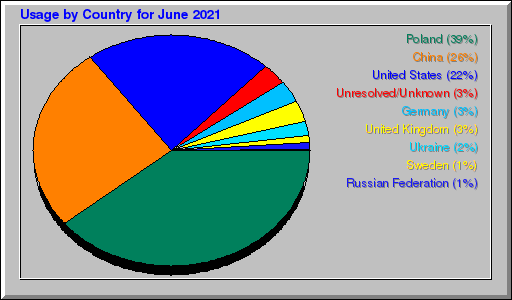 Odwolania wg krajów -  czerwiec 2021