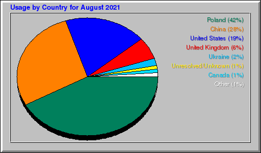 Odwolania wg krajów -  sierpień 2021