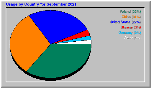 Odwolania wg krajów -  wrzesień 2021