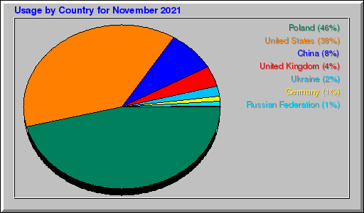 Odwolania wg krajów -  listopad 2021