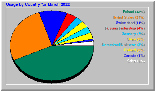 Odwolania wg krajów -  marzec 2022