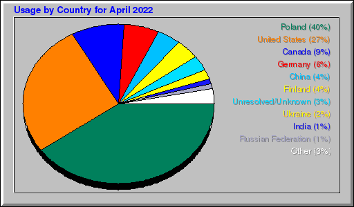 Odwolania wg krajów -  kwiecień 2022