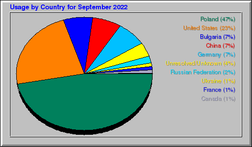 Odwolania wg krajów -  wrzesień 2022