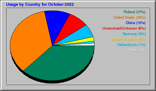 Odwolania wg krajów -  październik 2022