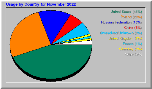 Odwolania wg krajów -  listopad 2022