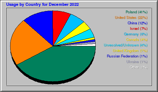 Odwolania wg krajów -  grudzień 2022