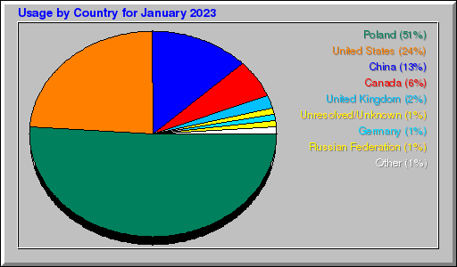 Odwolania wg krajów -  styczeń 2023