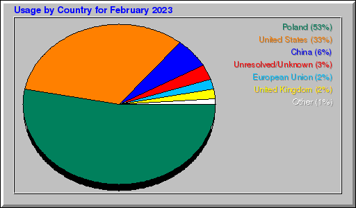 Odwolania wg krajów -  luty 2023