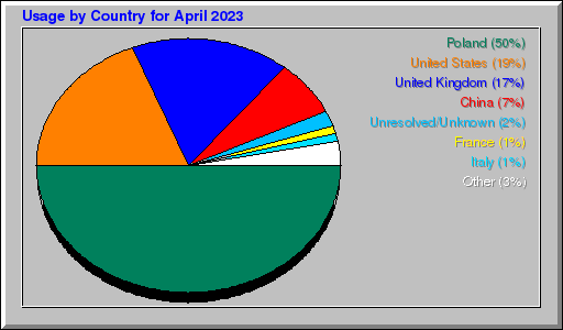 Odwolania wg krajów -  kwiecień 2023