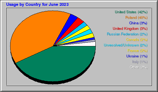 Odwolania wg krajów -  czerwiec 2023