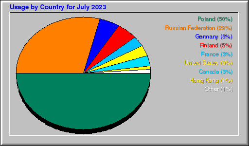 Odwolania wg krajów -  lipiec 2023